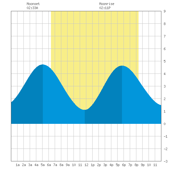 Tiger Point tide chart for Sunday, May 28, 2023
