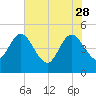 Tiger Point tide chart for Sunday, May 28, 2023