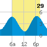 Tiger Point tide chart for Monday, May 29, 2023