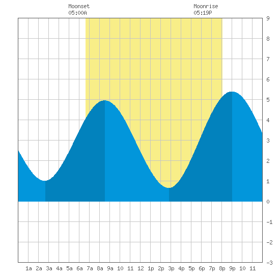 Tiger Point tide chart for Tuesday, May 2, 2023