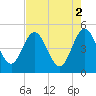 Tiger Point tide chart for Tuesday, May 2, 2023