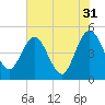 Tiger Point tide chart for Wednesday, May 31, 2023