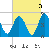 Tiger Point tide chart for Wednesday, May 3, 2023