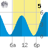 Tiger Point tide chart for Friday, May 5, 2023
