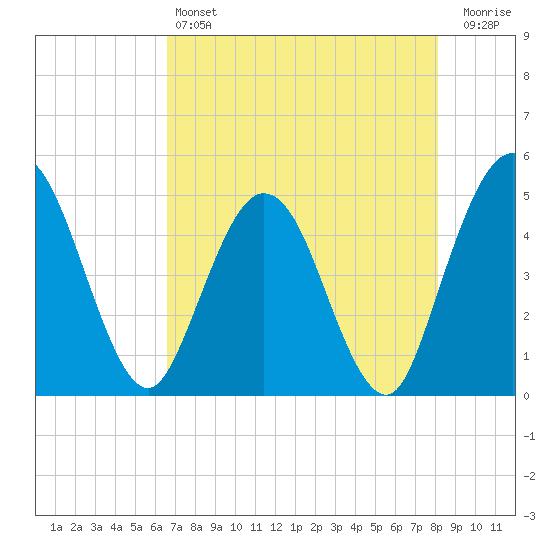Tiger Point tide chart for Saturday, May 6, 2023