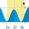 Tiger Point tide chart for Saturday, May 6, 2023