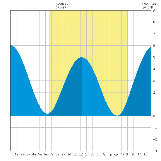 Tiger Point tide chart for Sunday, May 7, 2023