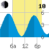 Tiger Point tide chart for Saturday, June 10, 2023