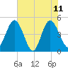 Tiger Point tide chart for Sunday, June 11, 2023