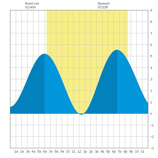 Tiger Point tide chart for Monday, June 12, 2023
