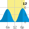 Tiger Point tide chart for Monday, June 12, 2023