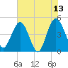 Tiger Point tide chart for Tuesday, June 13, 2023
