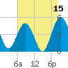 Tiger Point tide chart for Thursday, June 15, 2023