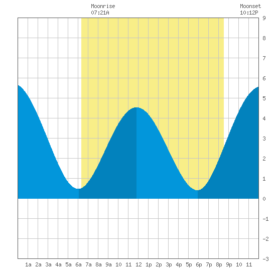 Tiger Point tide chart for Monday, June 19, 2023