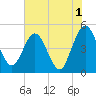 Tiger Point tide chart for Thursday, June 1, 2023