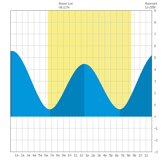 Tiger Point tide chart for Tuesday, June 20, 2023