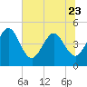 Tiger Point tide chart for Friday, June 23, 2023