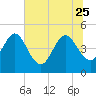 Tiger Point tide chart for Sunday, June 25, 2023