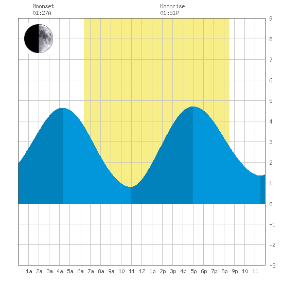 Tiger Point tide chart for Monday, June 26, 2023