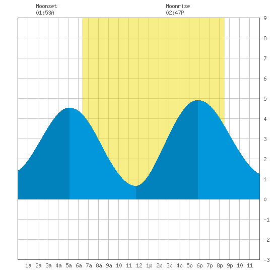 Tiger Point tide chart for Tuesday, June 27, 2023