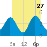 Tiger Point tide chart for Tuesday, June 27, 2023