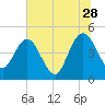 Tiger Point tide chart for Wednesday, June 28, 2023