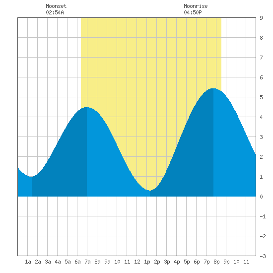 Tiger Point tide chart for Thursday, June 29, 2023