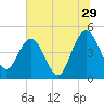 Tiger Point tide chart for Thursday, June 29, 2023