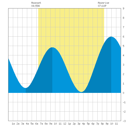 Tiger Point tide chart for Friday, June 2, 2023