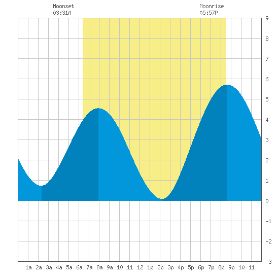 Tiger Point tide chart for Friday, June 30, 2023