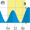 Tiger Point tide chart for Saturday, June 3, 2023