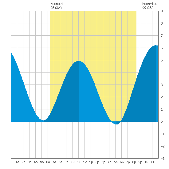 Tiger Point tide chart for Sunday, June 4, 2023