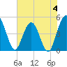 Tiger Point tide chart for Sunday, June 4, 2023