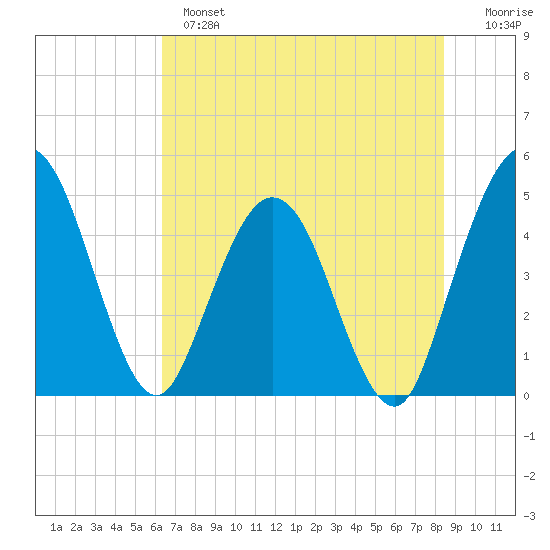 Tiger Point tide chart for Monday, June 5, 2023