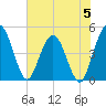 Tiger Point tide chart for Monday, June 5, 2023