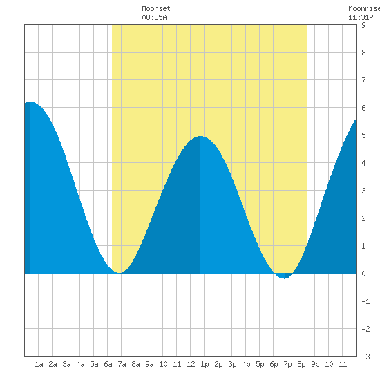 Tiger Point tide chart for Tuesday, June 6, 2023