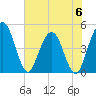 Tiger Point tide chart for Tuesday, June 6, 2023
