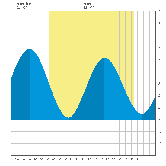 Tiger Point tide chart for Friday, June 9, 2023