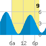Tiger Point tide chart for Friday, June 9, 2023