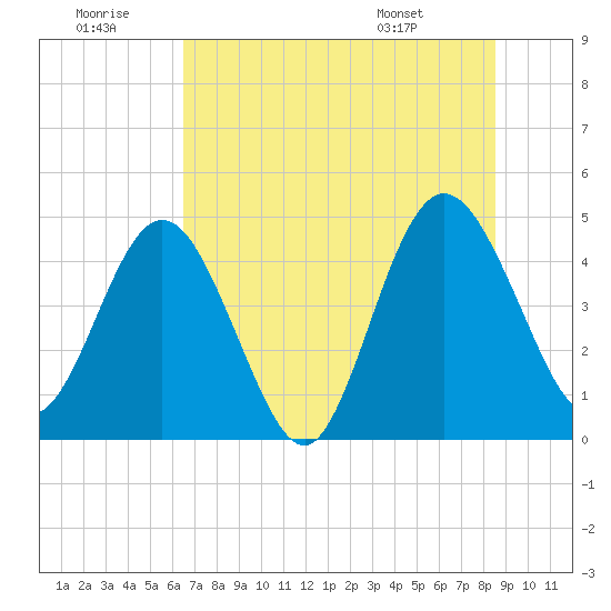 Tiger Point tide chart for Tuesday, July 11, 2023