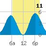 Tiger Point tide chart for Tuesday, July 11, 2023