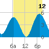 Tiger Point tide chart for Wednesday, July 12, 2023