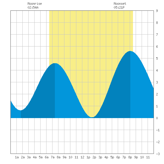 Tiger Point tide chart for Thursday, July 13, 2023