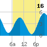 Tiger Point tide chart for Sunday, July 16, 2023