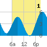 Tiger Point tide chart for Saturday, July 1, 2023