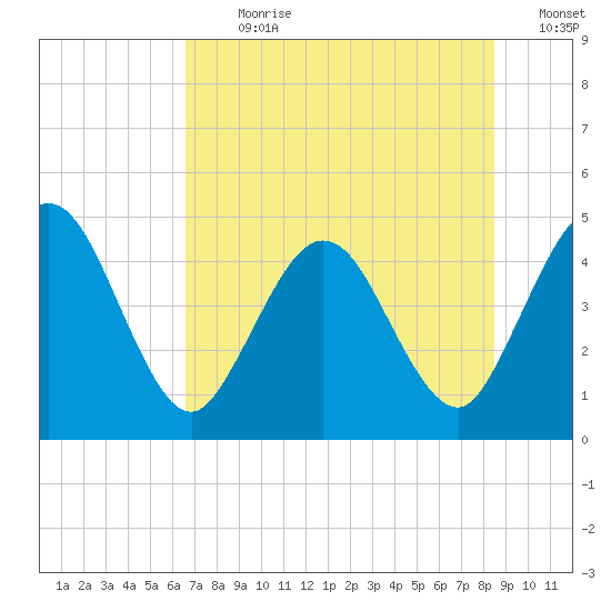 Tiger Point tide chart for Thursday, July 20, 2023