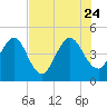Tiger Point tide chart for Monday, July 24, 2023