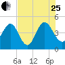Tiger Point tide chart for Tuesday, July 25, 2023