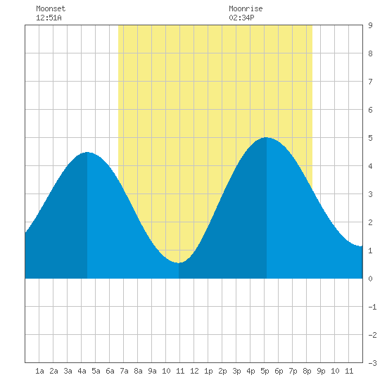 Tiger Point tide chart for Wednesday, July 26, 2023