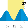 Tiger Point tide chart for Thursday, July 27, 2023